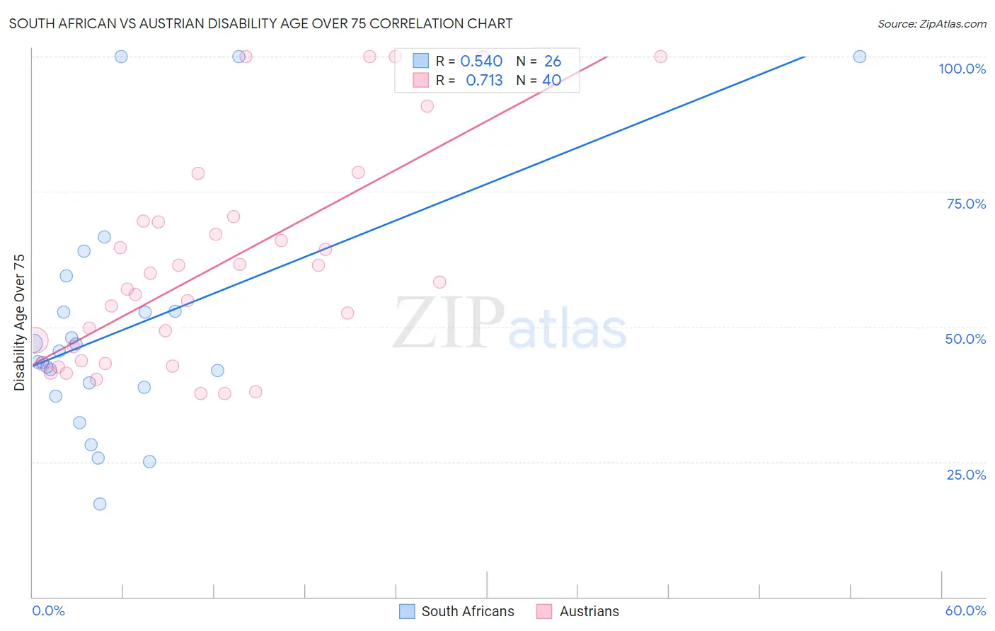 South African vs Austrian Disability Age Over 75