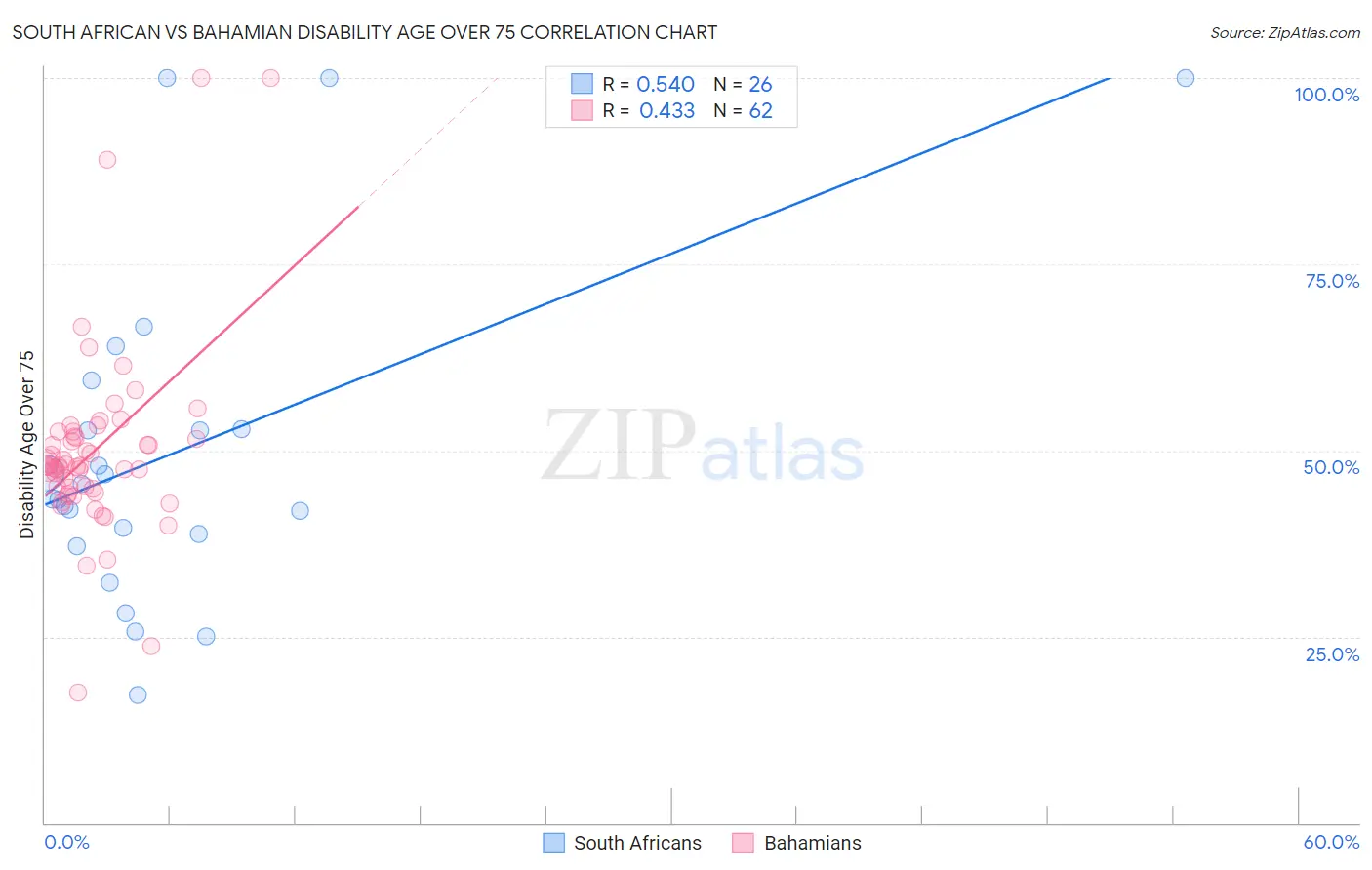 South African vs Bahamian Disability Age Over 75