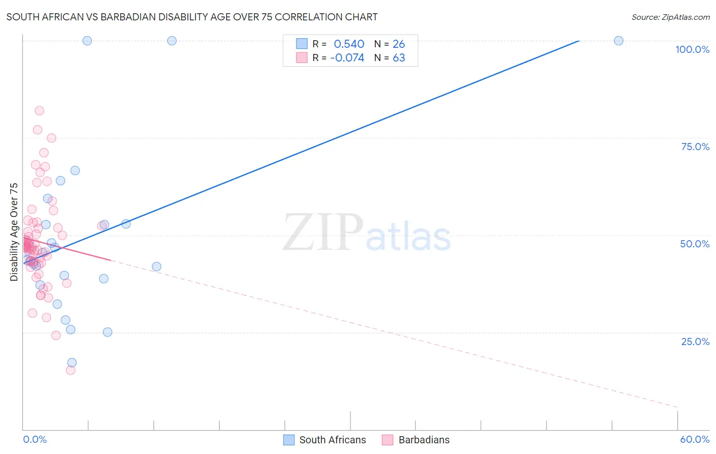 South African vs Barbadian Disability Age Over 75