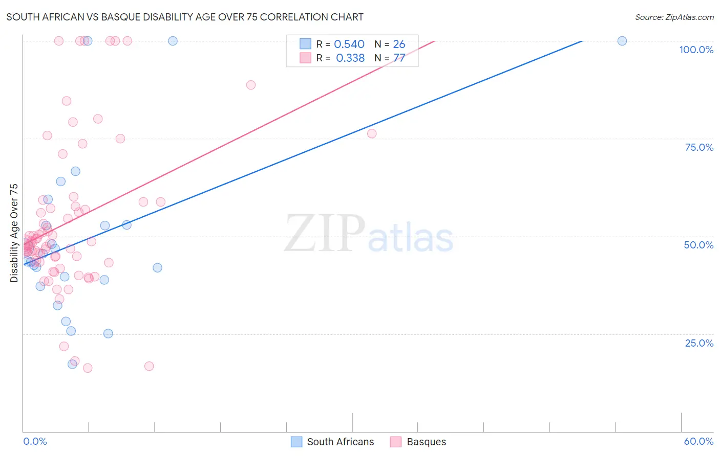 South African vs Basque Disability Age Over 75