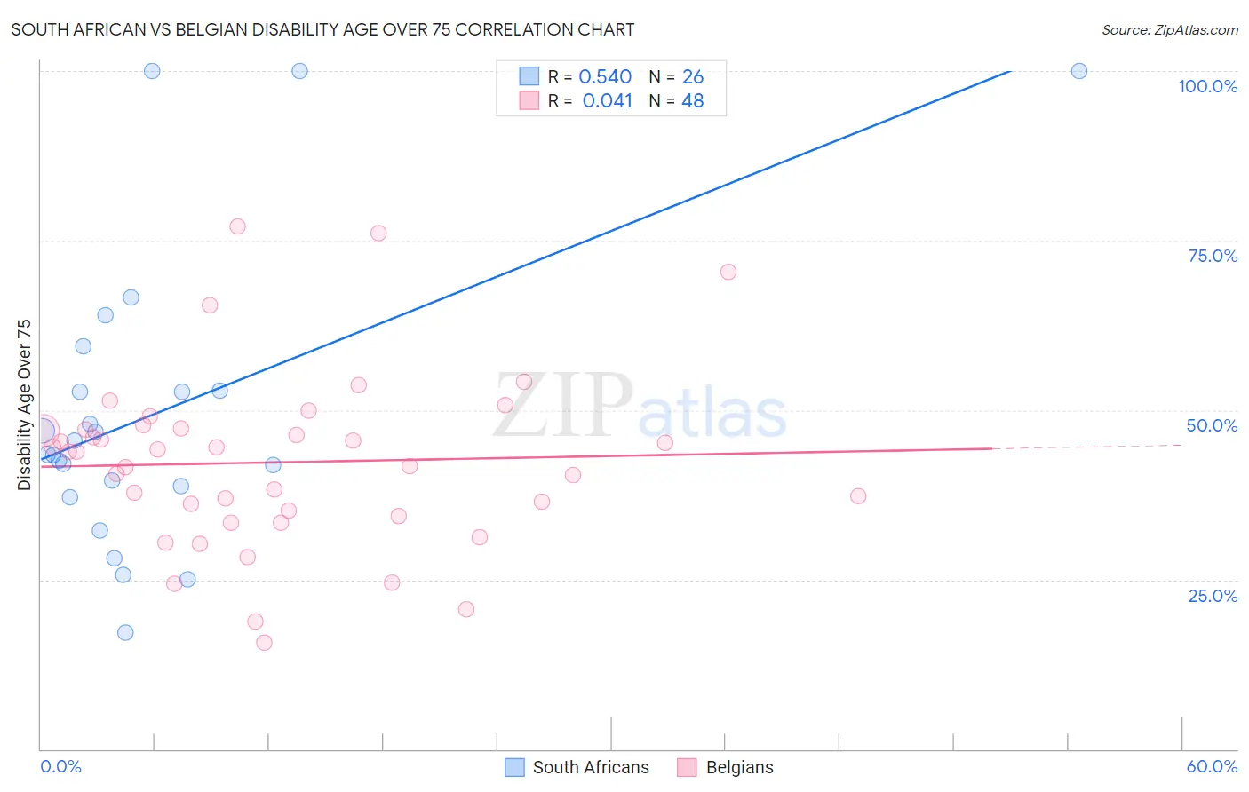 South African vs Belgian Disability Age Over 75