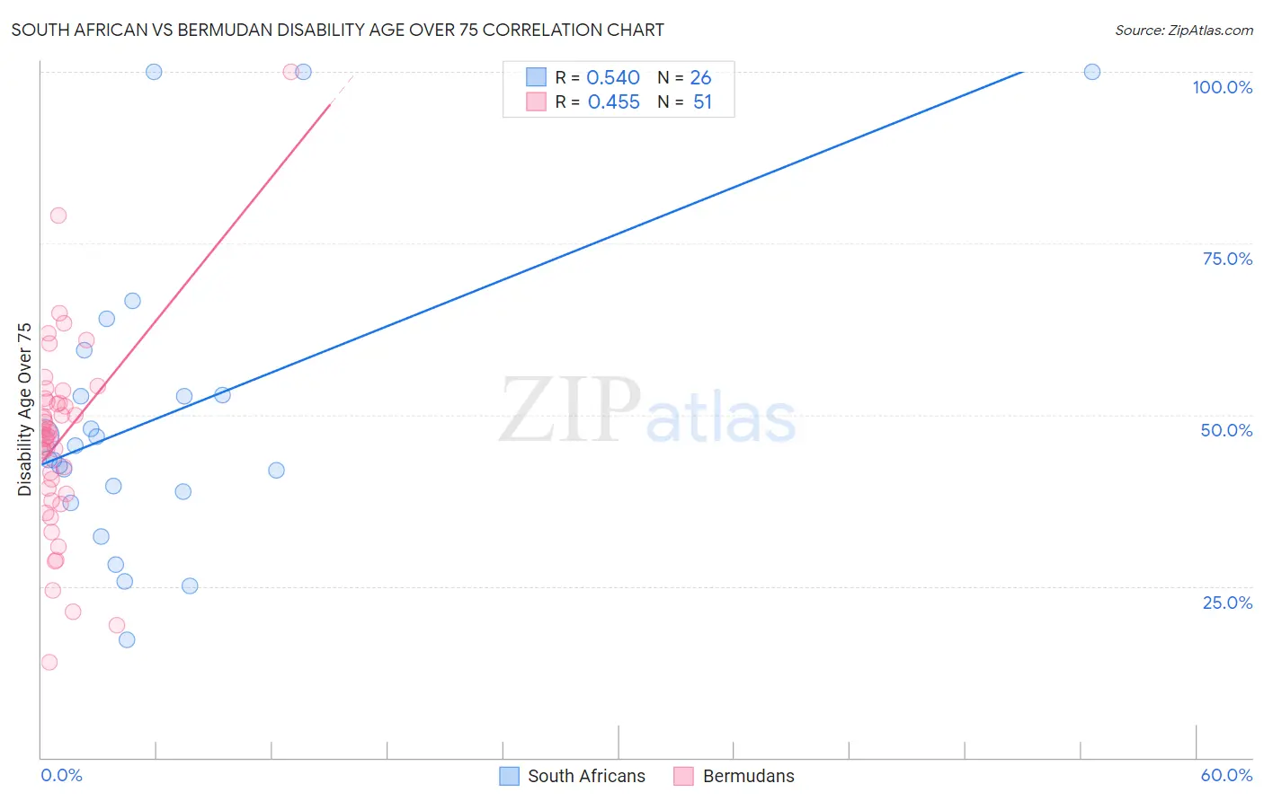 South African vs Bermudan Disability Age Over 75