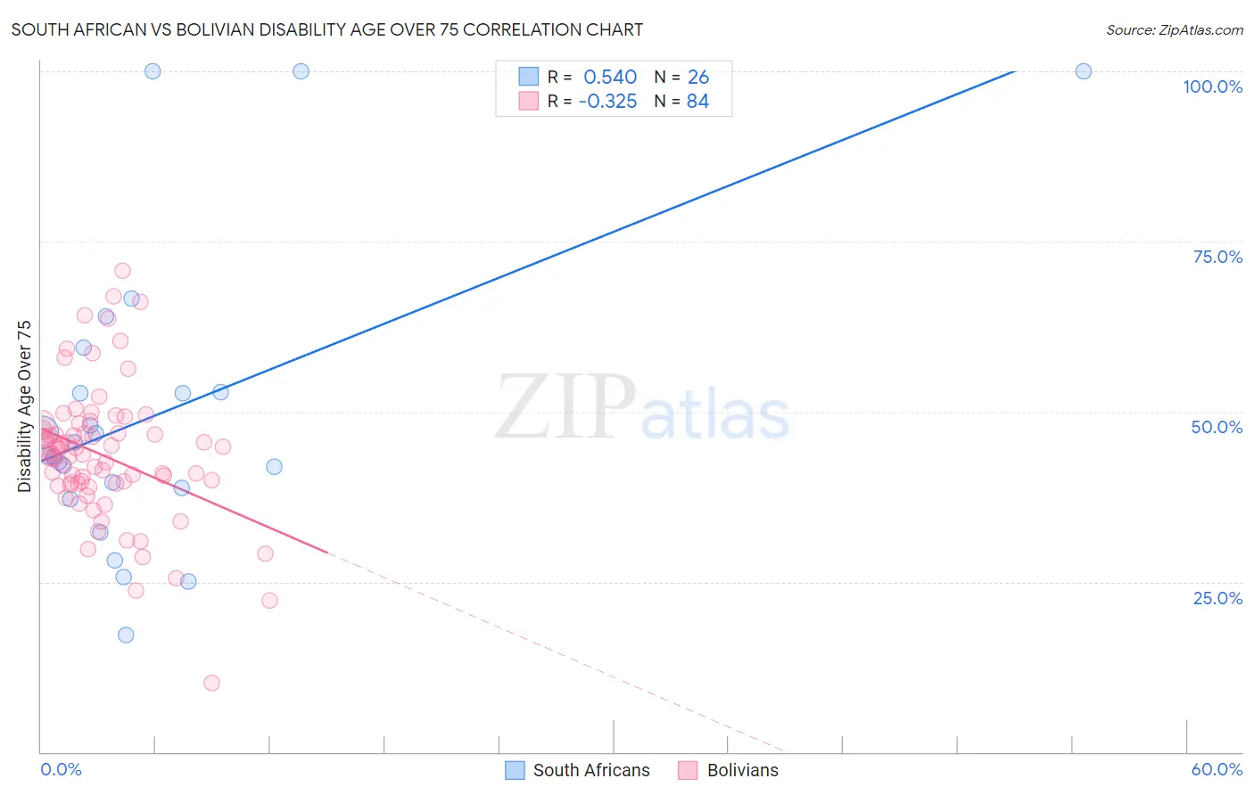 South African vs Bolivian Disability Age Over 75