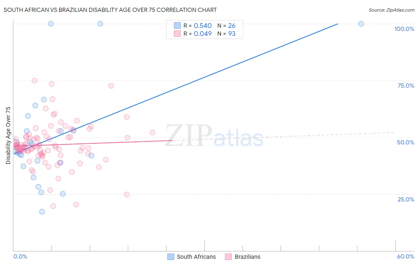 South African vs Brazilian Disability Age Over 75