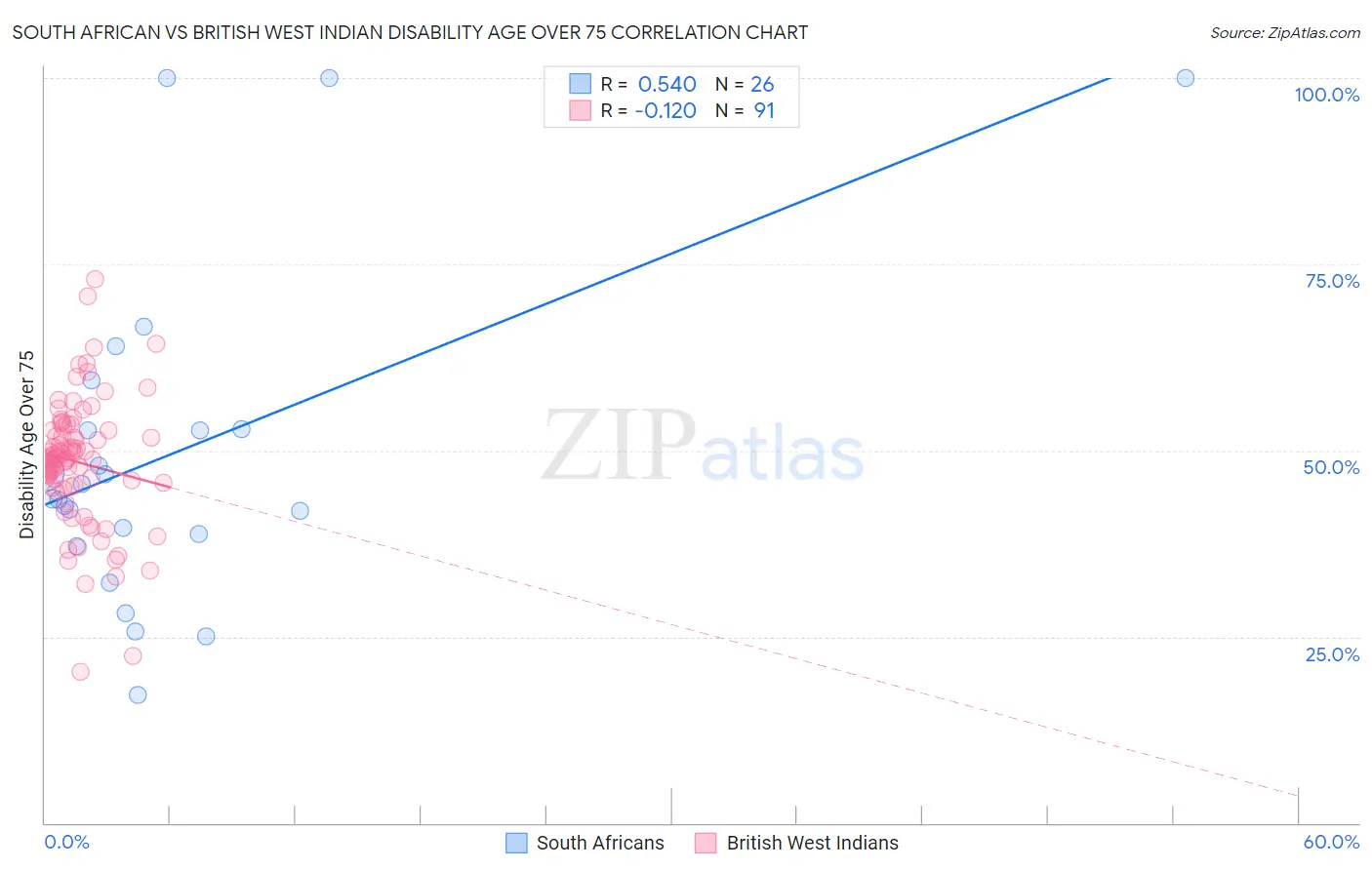 South African vs British West Indian Disability Age Over 75