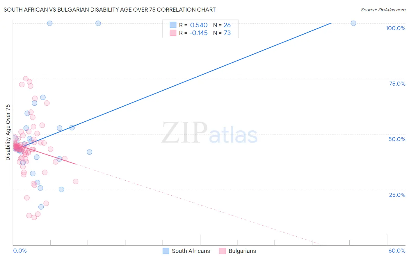 South African vs Bulgarian Disability Age Over 75