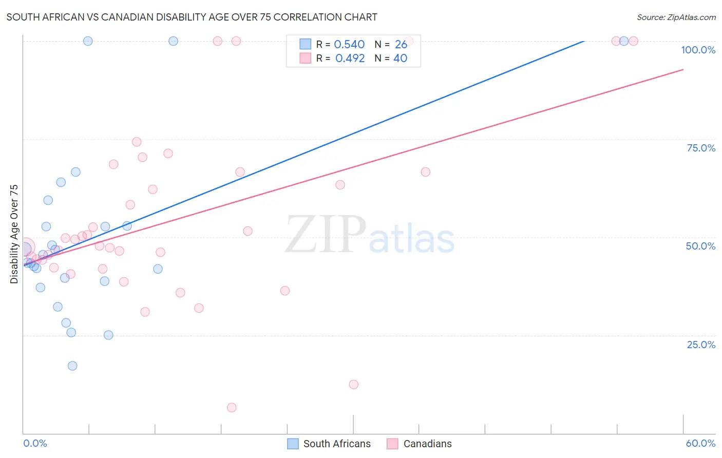 South African vs Canadian Disability Age Over 75