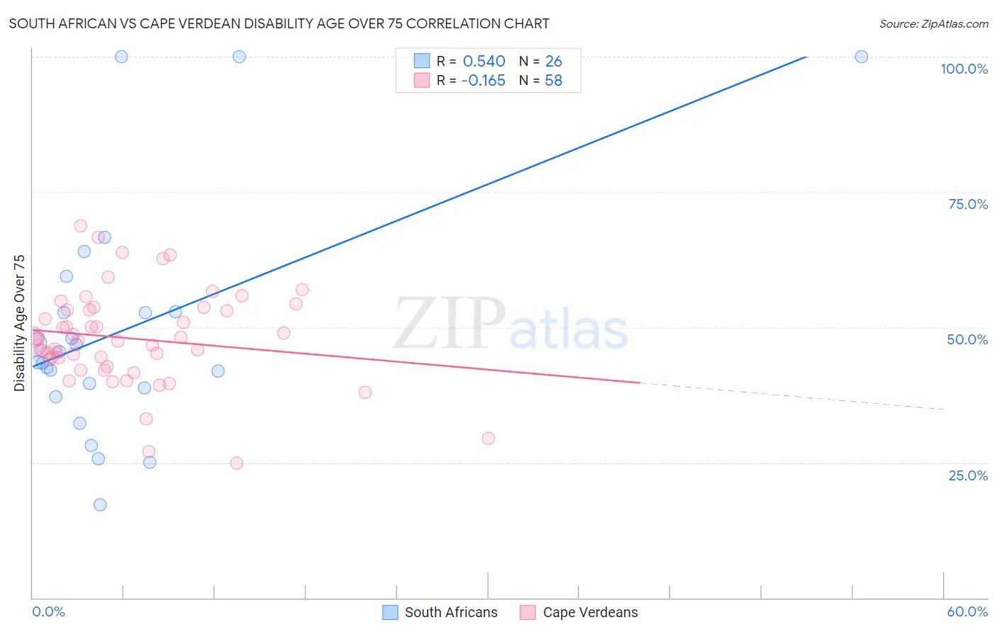 South African vs Cape Verdean Disability Age Over 75
