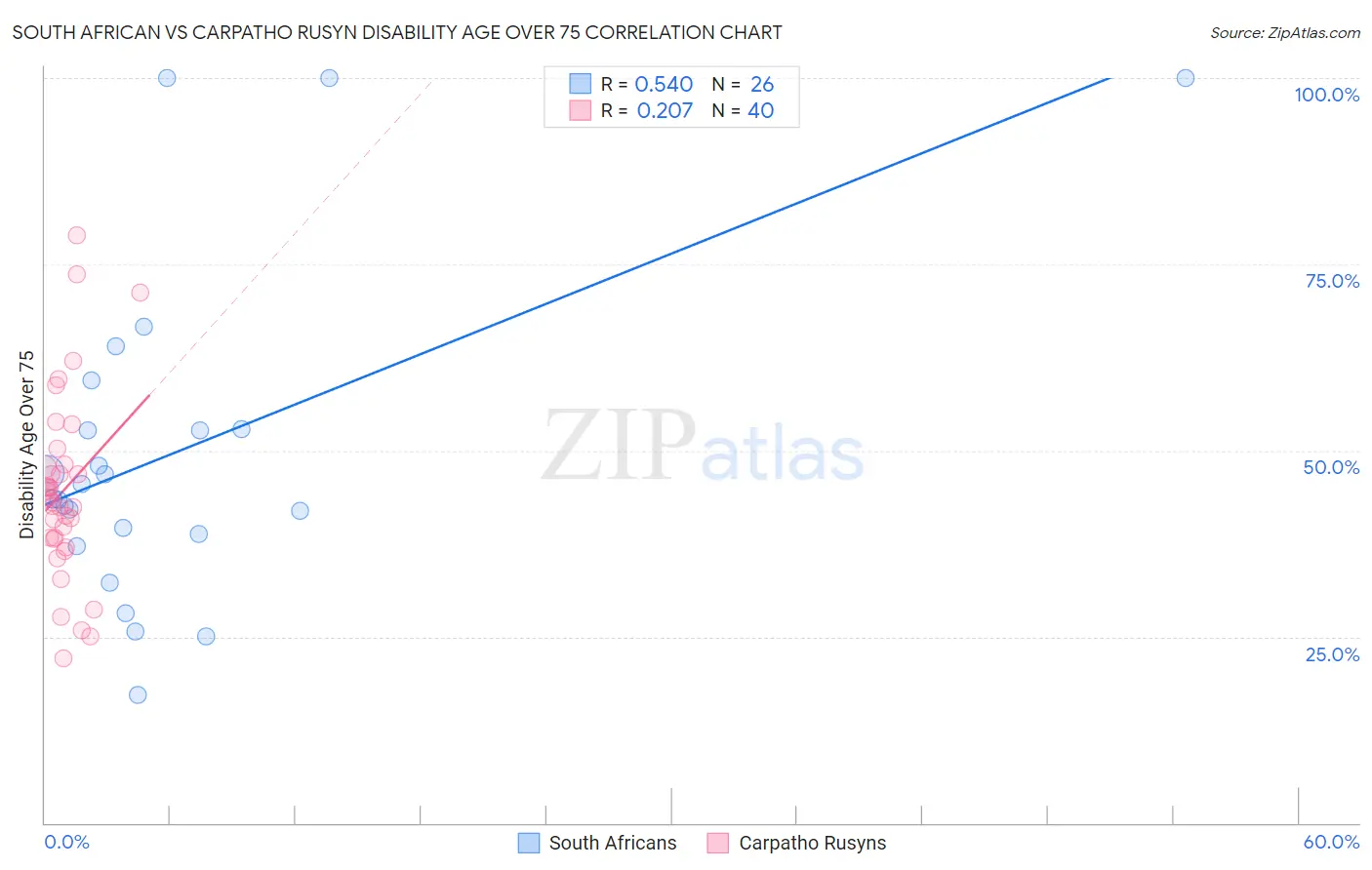 South African vs Carpatho Rusyn Disability Age Over 75