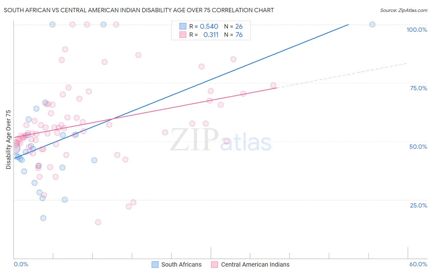 South African vs Central American Indian Disability Age Over 75