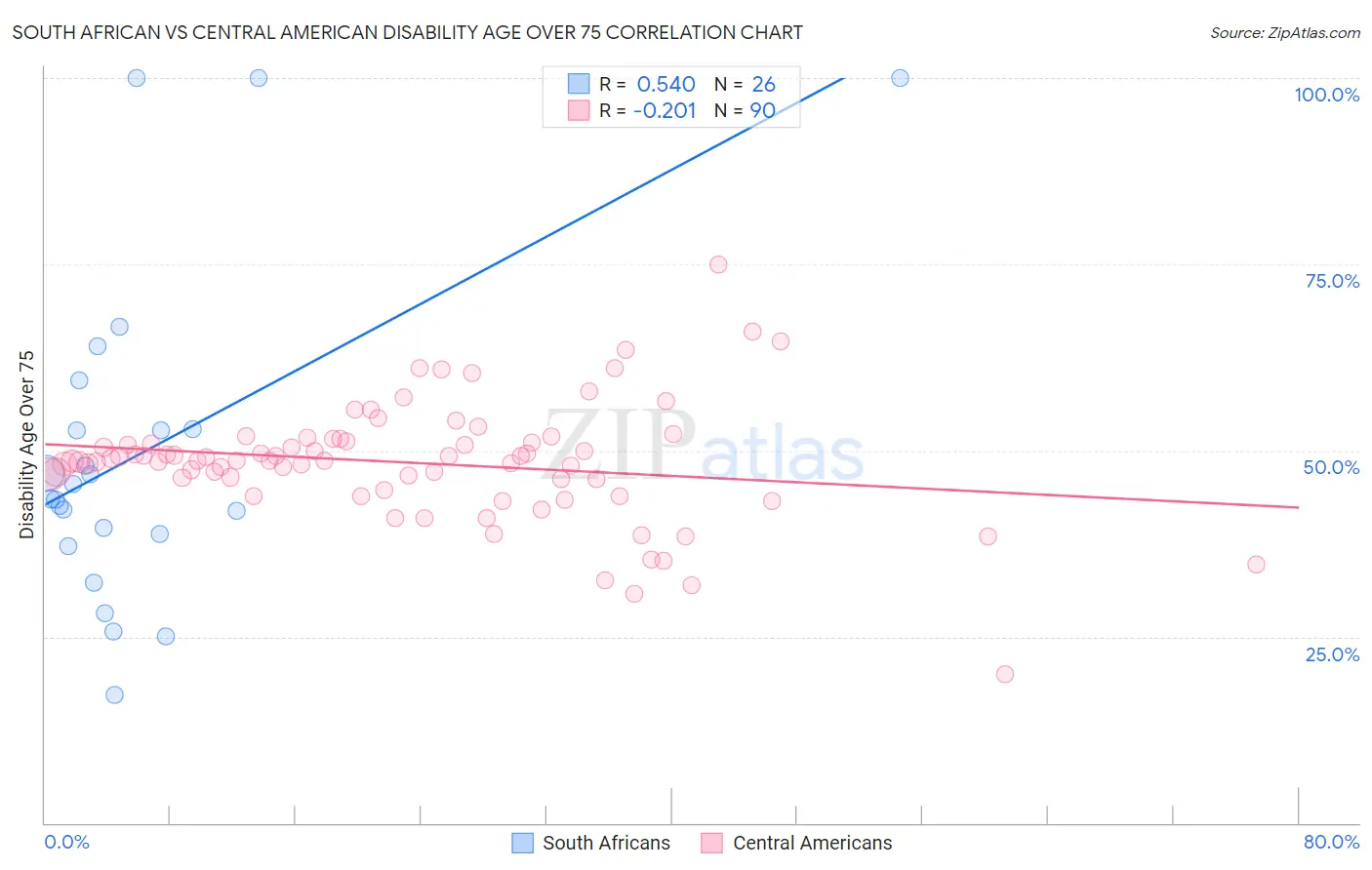 South African vs Central American Disability Age Over 75