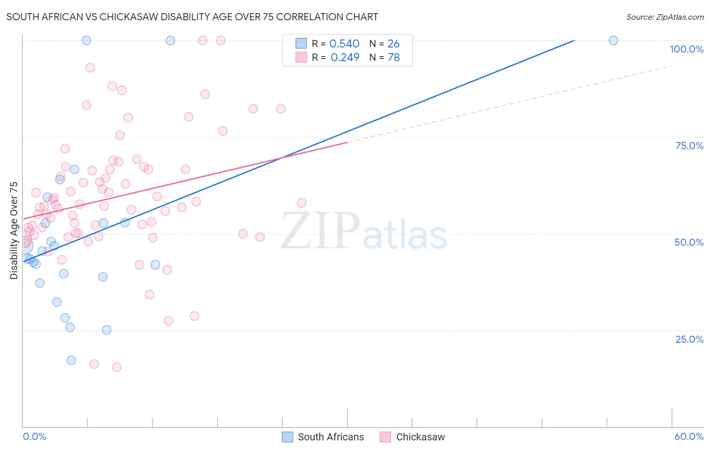 South African vs Chickasaw Disability Age Over 75