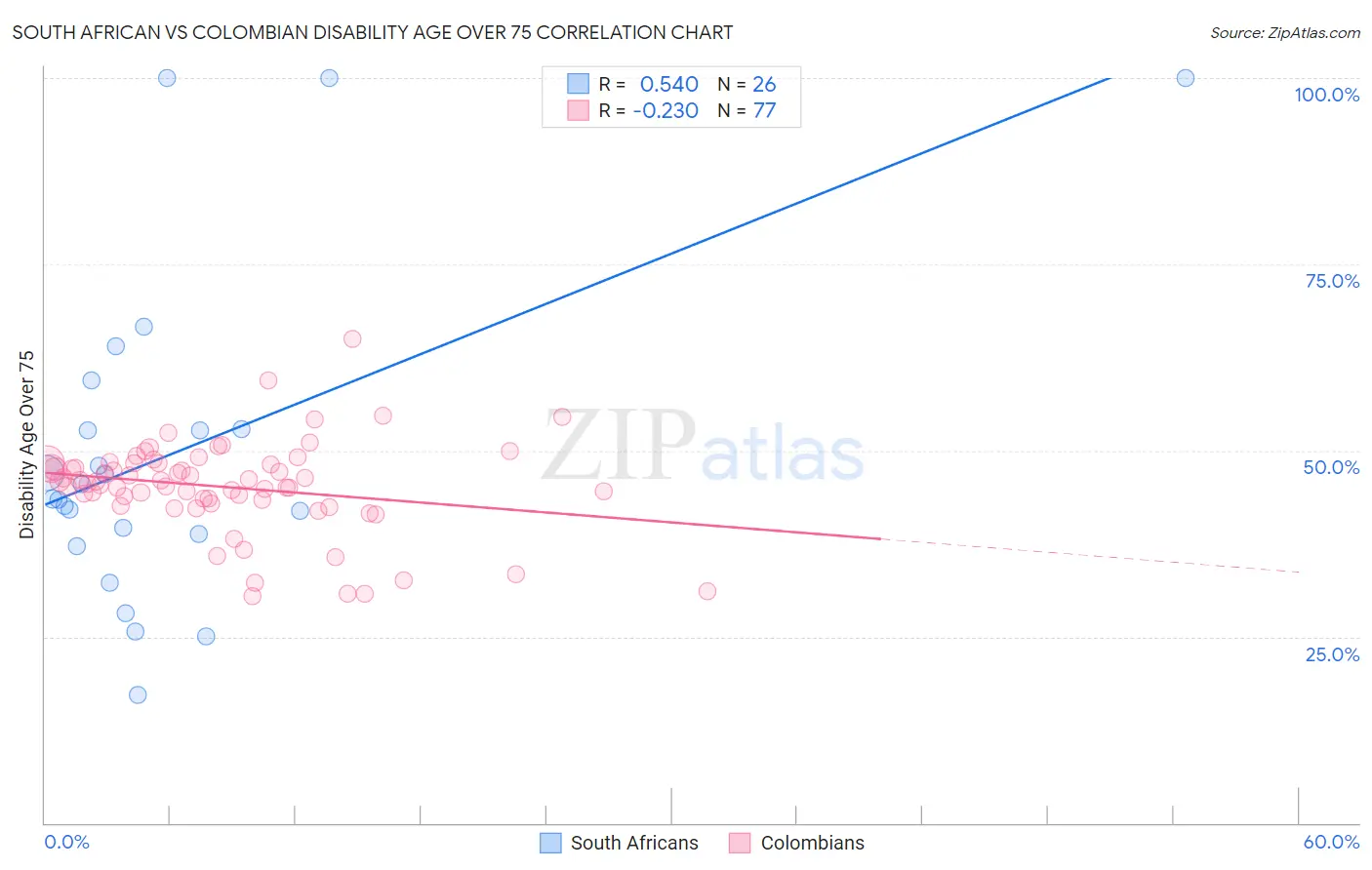 South African vs Colombian Disability Age Over 75