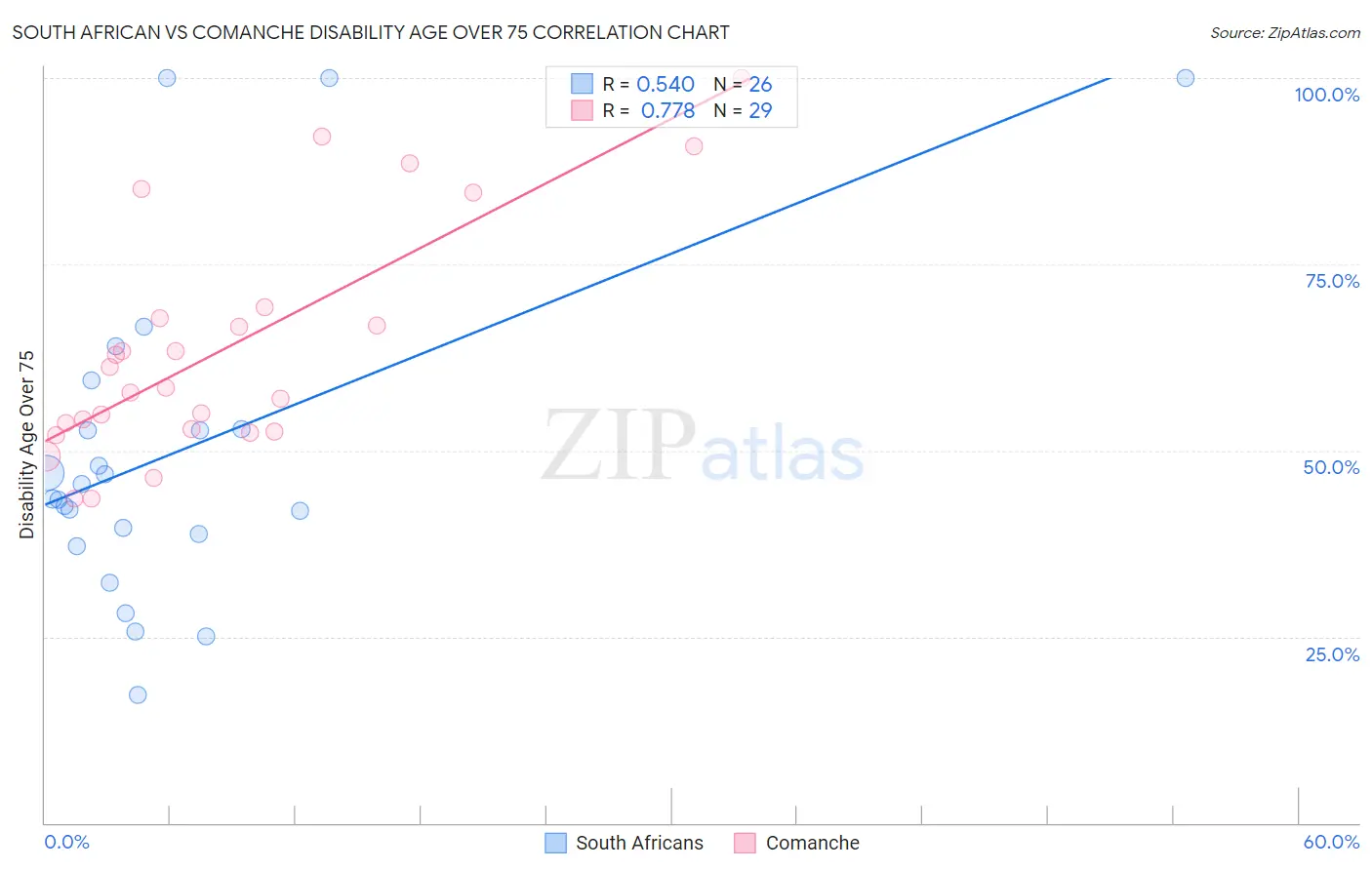 South African vs Comanche Disability Age Over 75