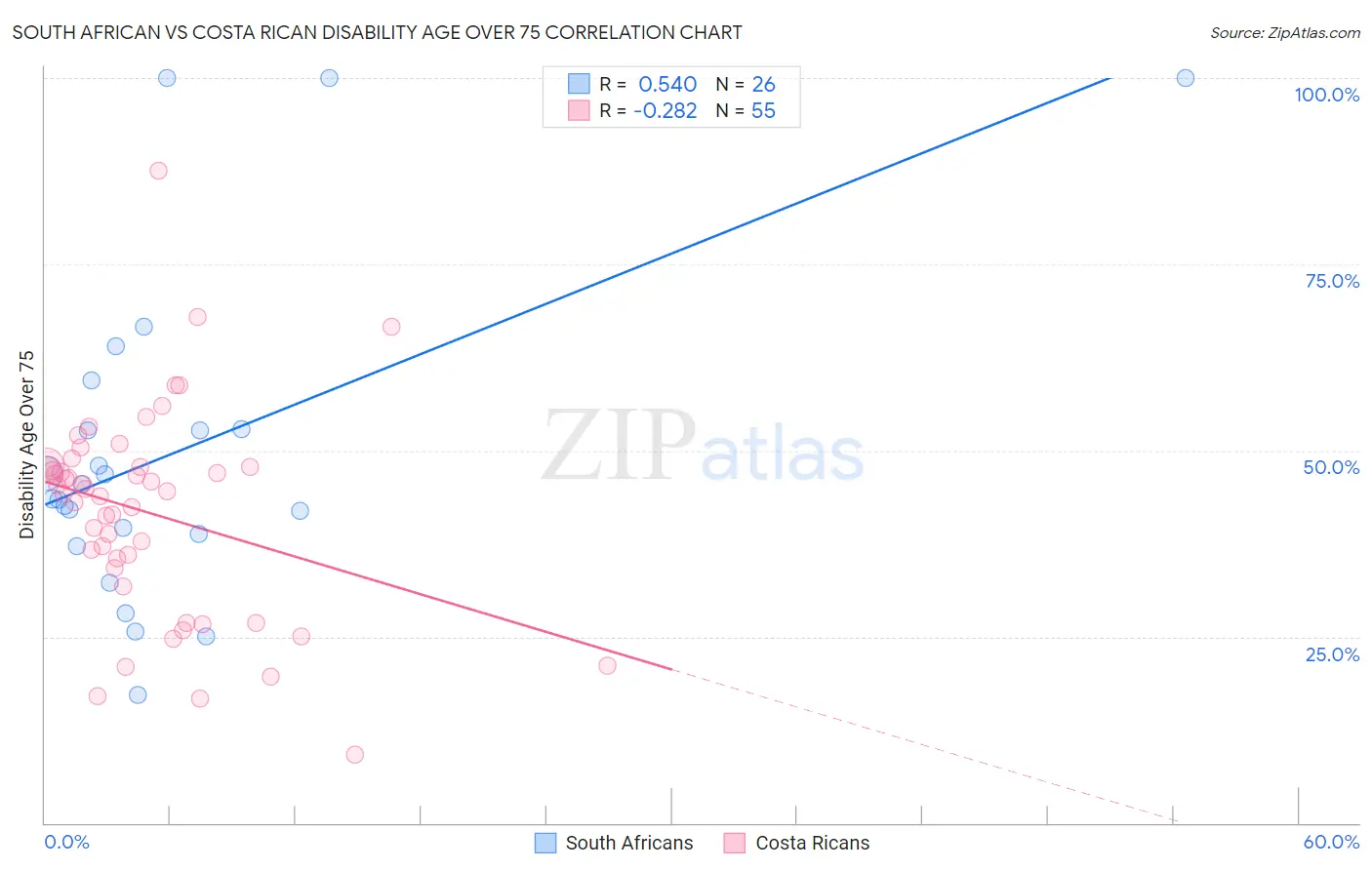 South African vs Costa Rican Disability Age Over 75