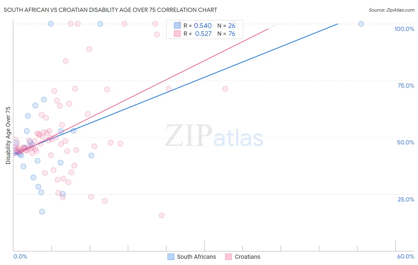 South African vs Croatian Disability Age Over 75