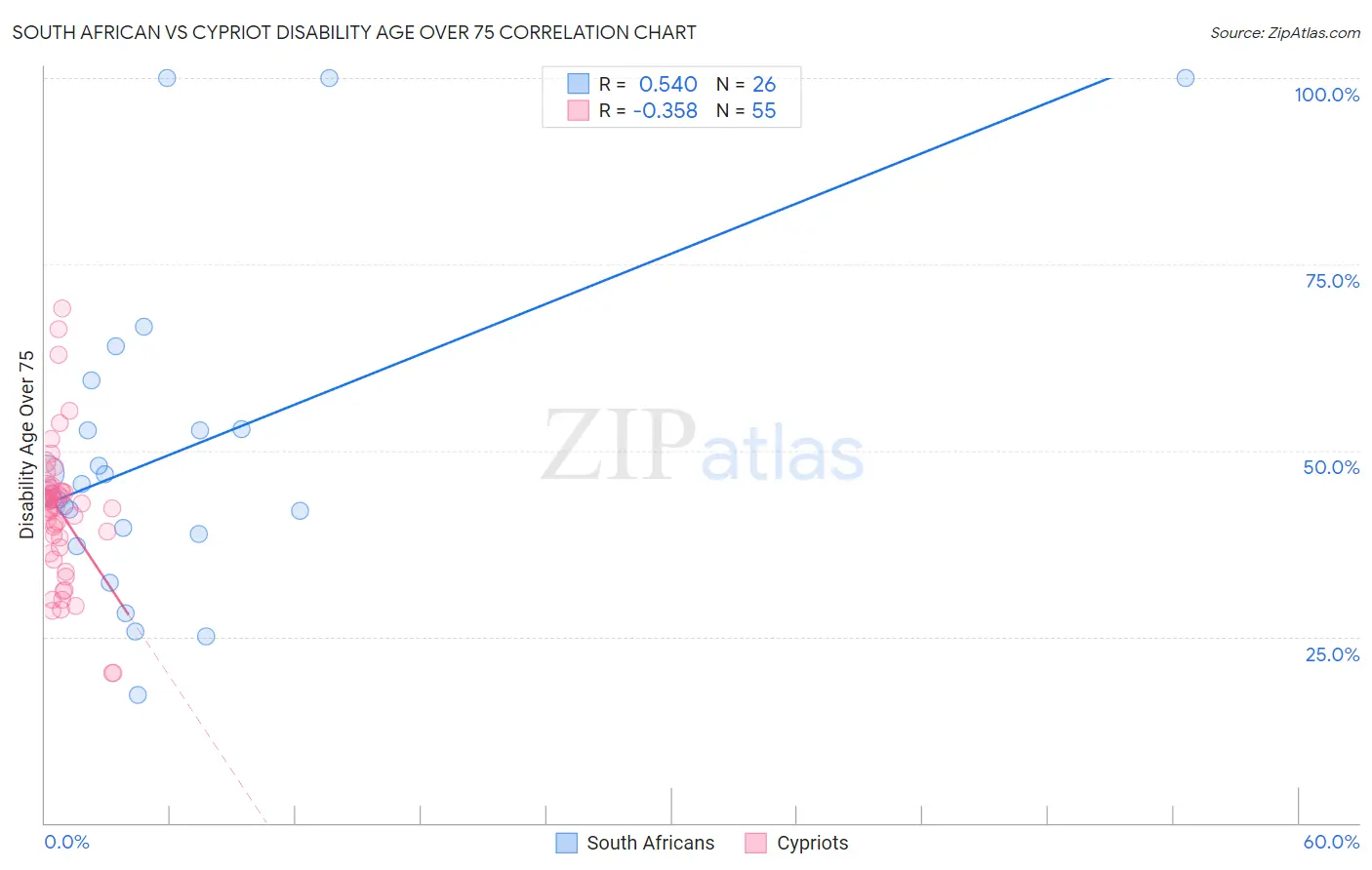 South African vs Cypriot Disability Age Over 75