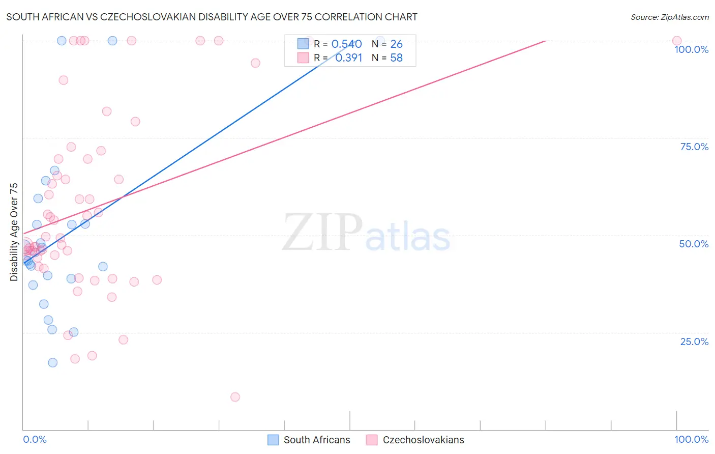 South African vs Czechoslovakian Disability Age Over 75