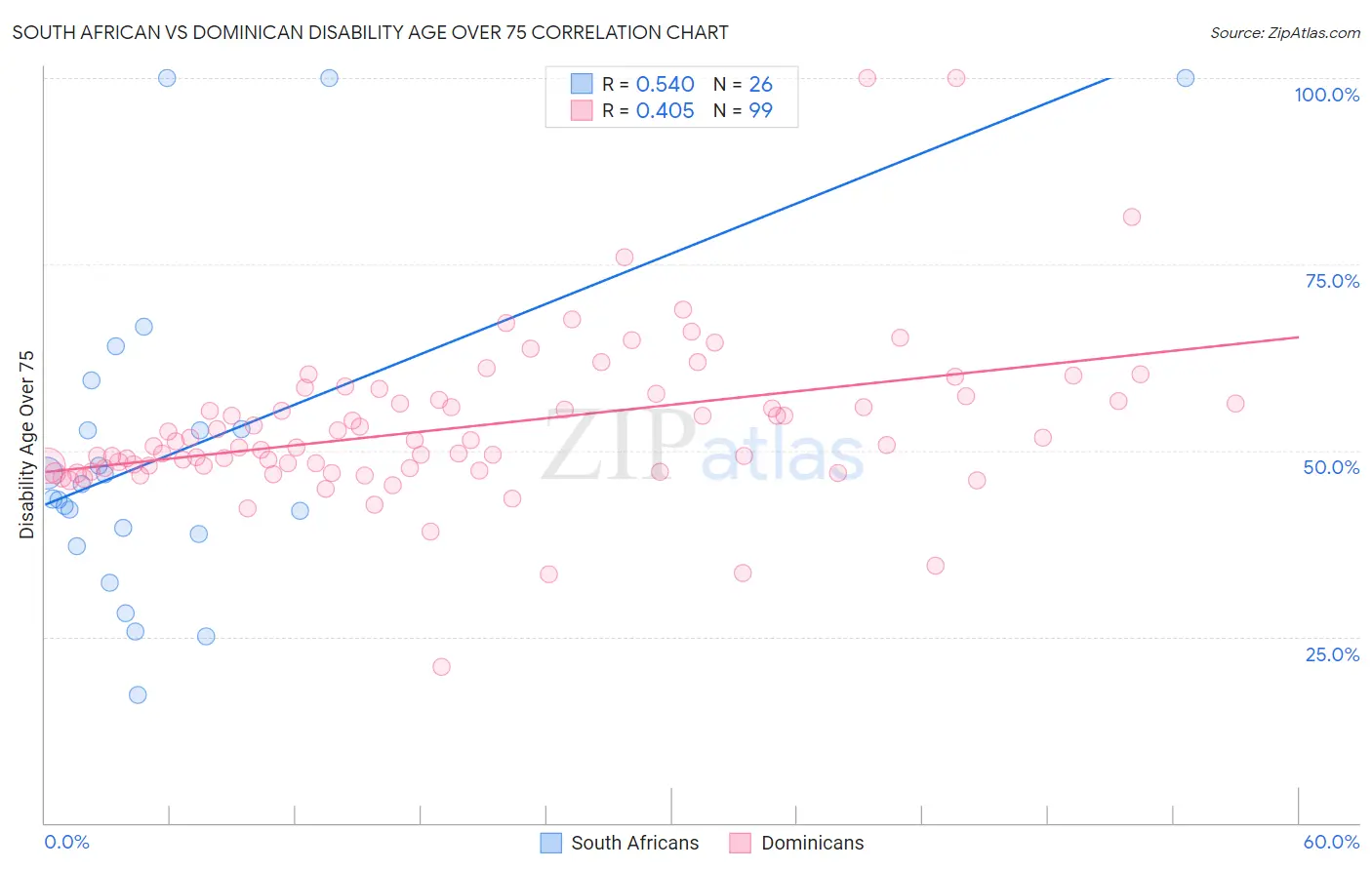 South African vs Dominican Disability Age Over 75