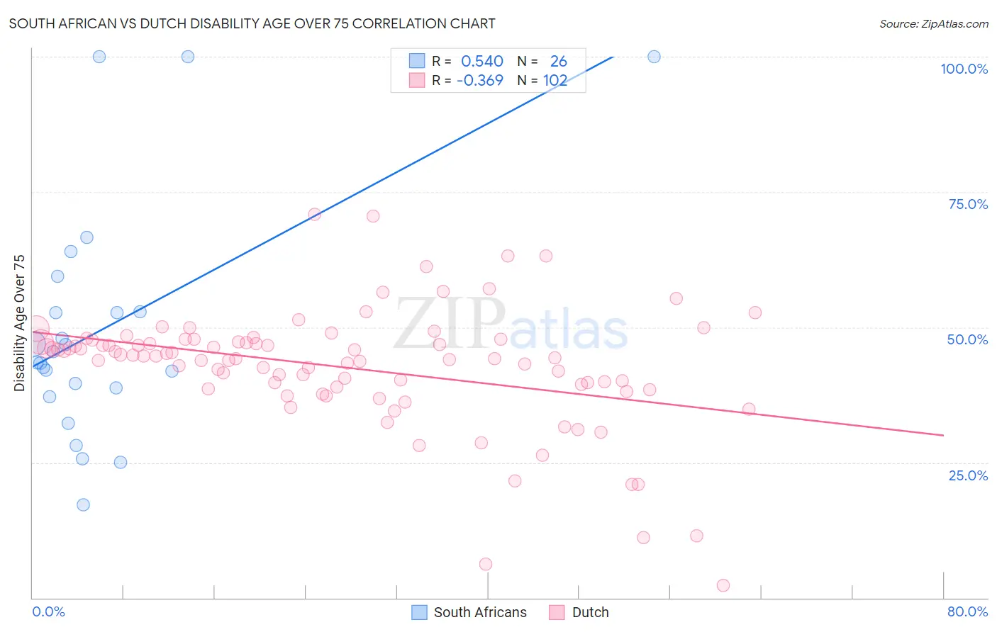 South African vs Dutch Disability Age Over 75