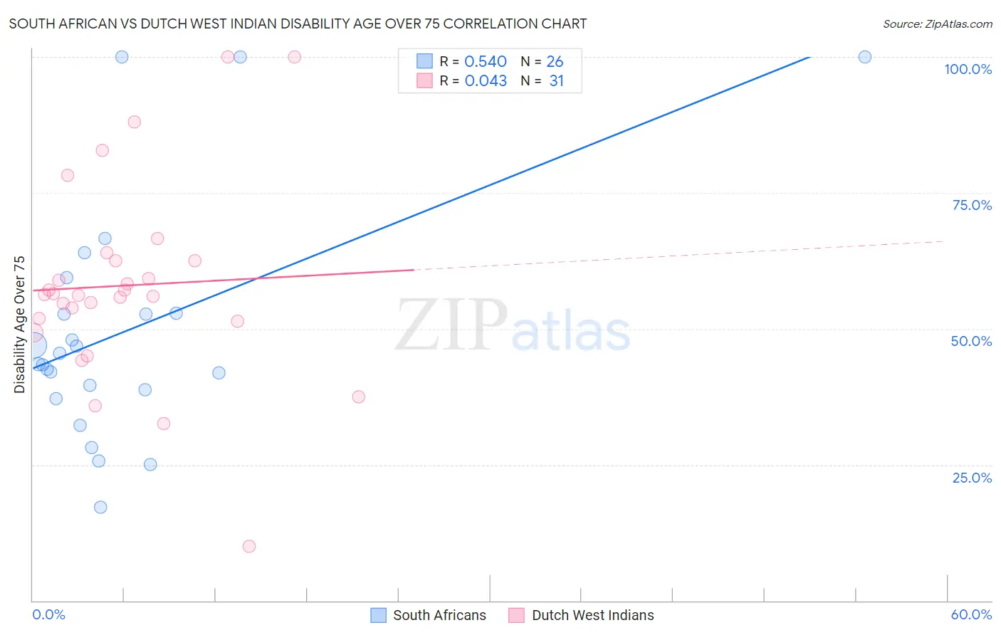 South African vs Dutch West Indian Disability Age Over 75