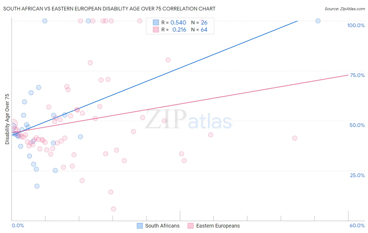 South African vs Eastern European Disability Age Over 75