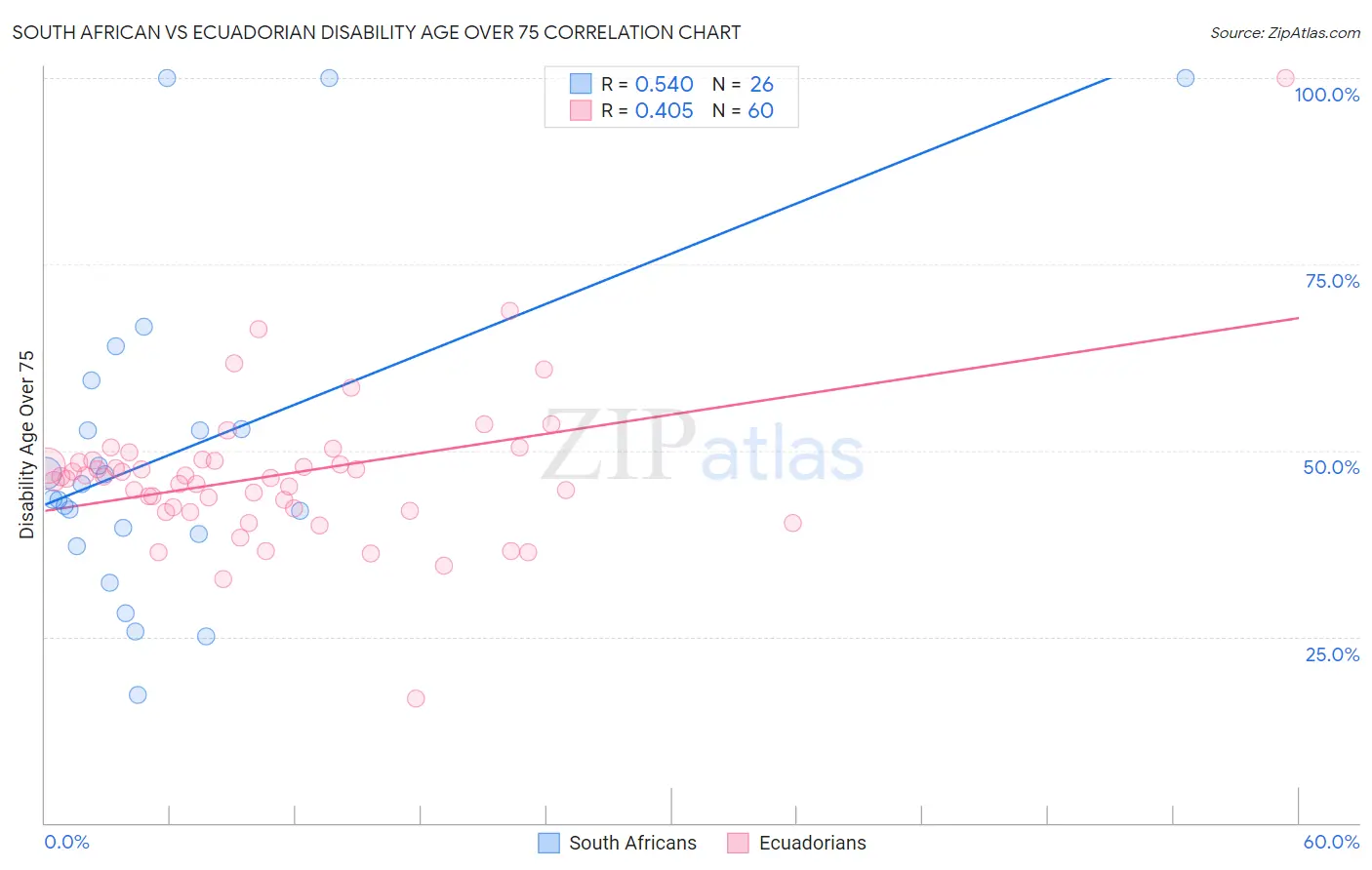 South African vs Ecuadorian Disability Age Over 75