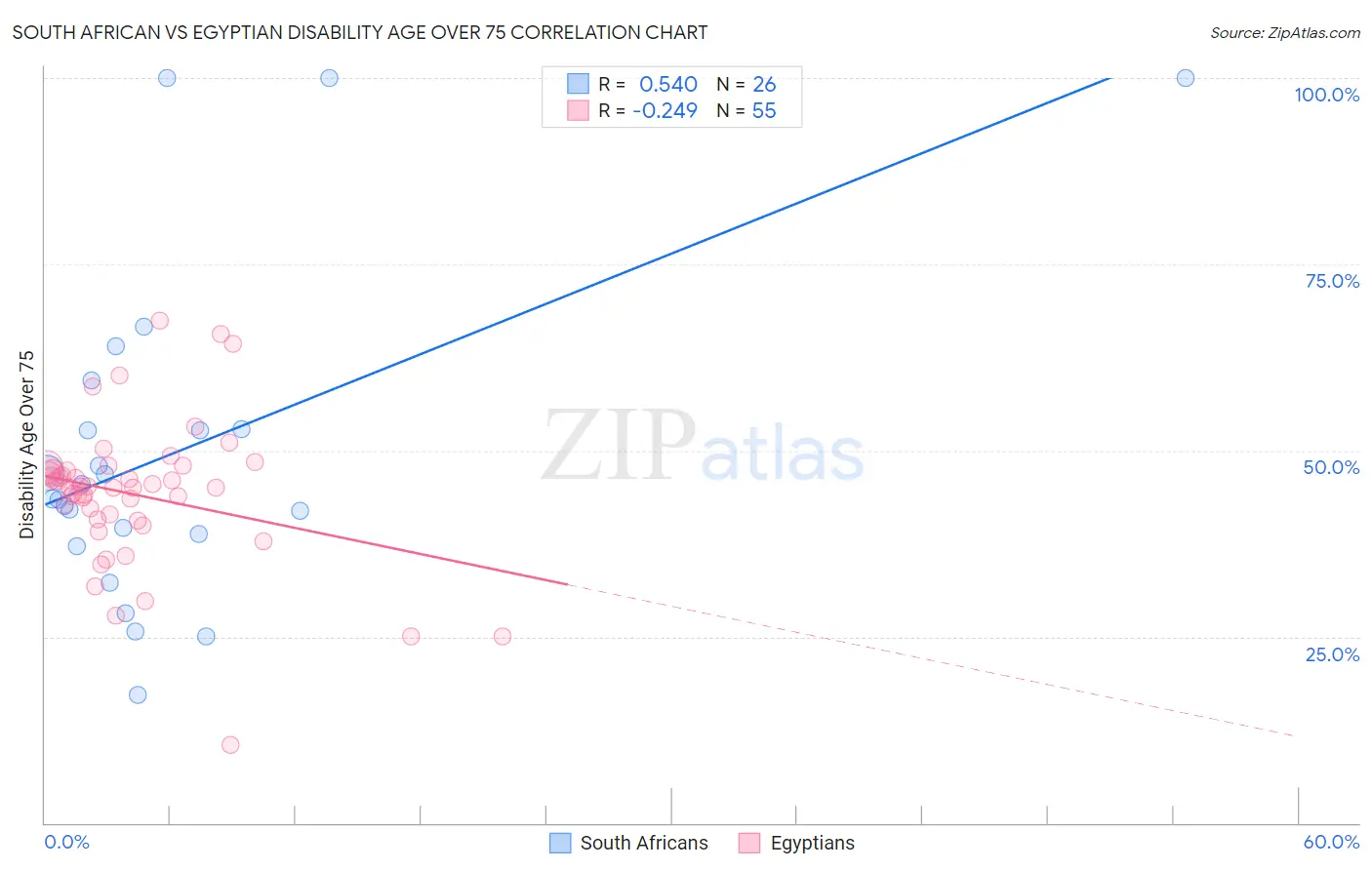 South African vs Egyptian Disability Age Over 75