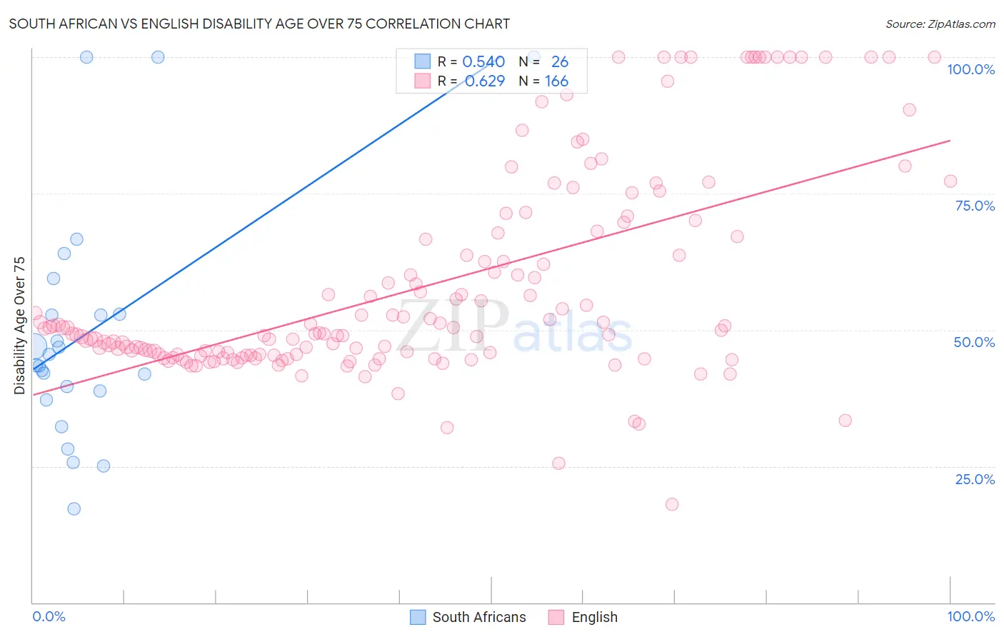 South African vs English Disability Age Over 75