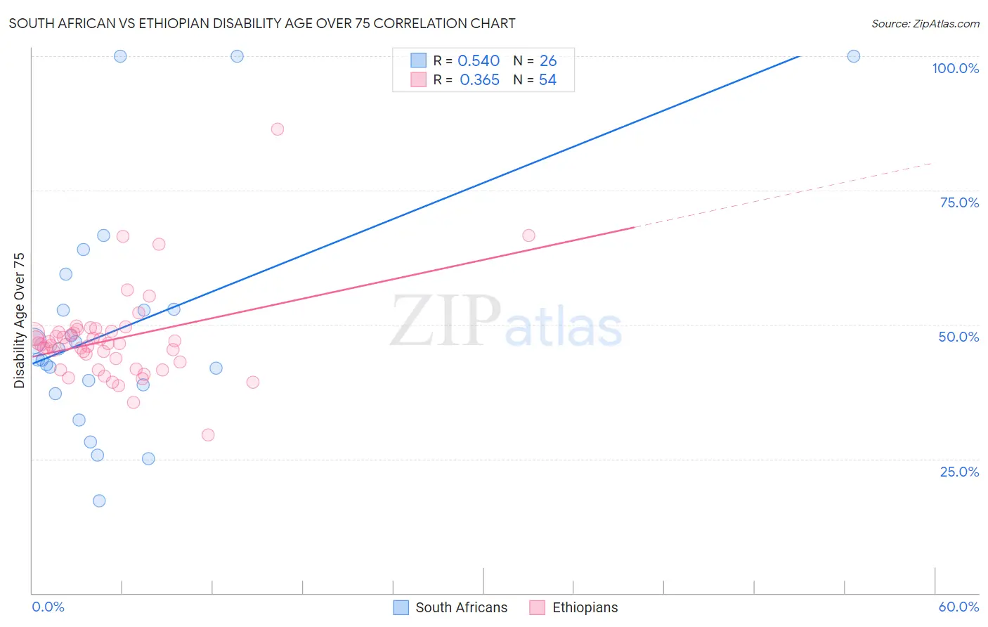 South African vs Ethiopian Disability Age Over 75