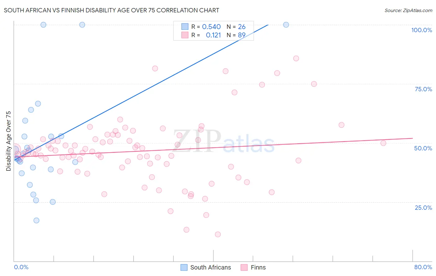 South African vs Finnish Disability Age Over 75