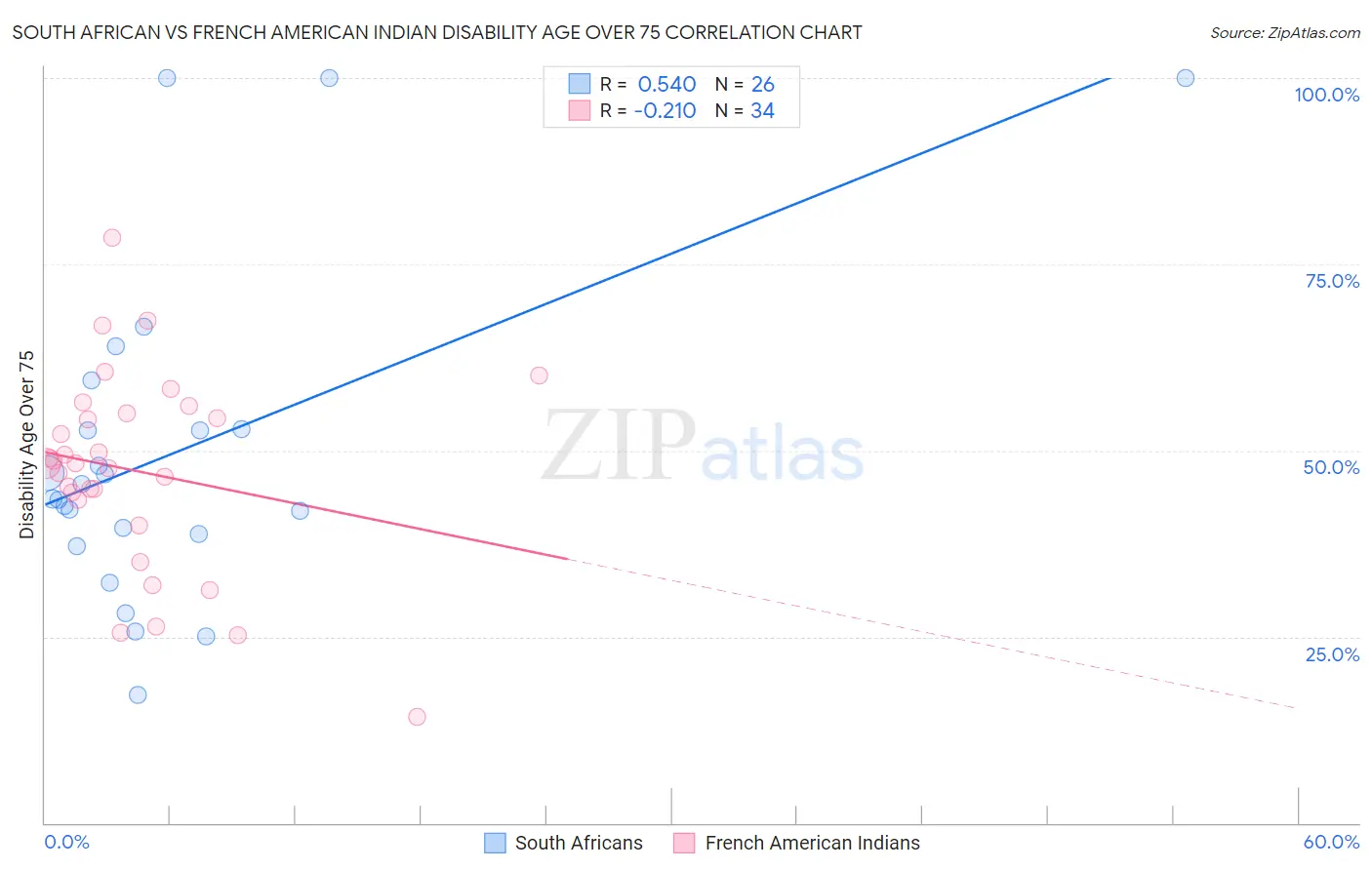 South African vs French American Indian Disability Age Over 75