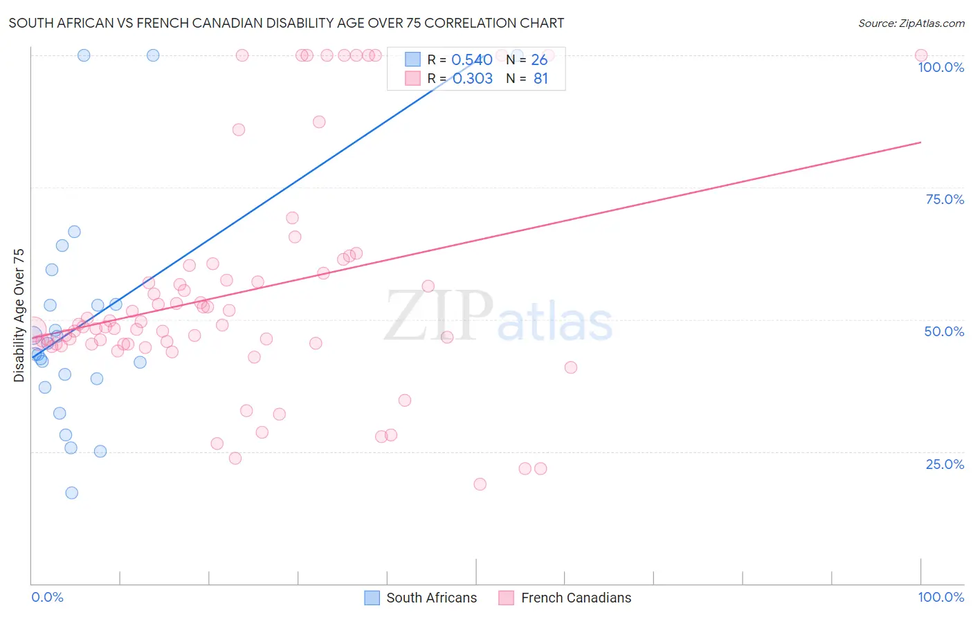 South African vs French Canadian Disability Age Over 75