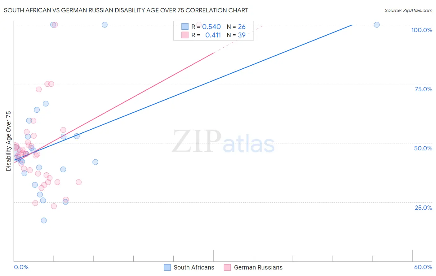 South African vs German Russian Disability Age Over 75