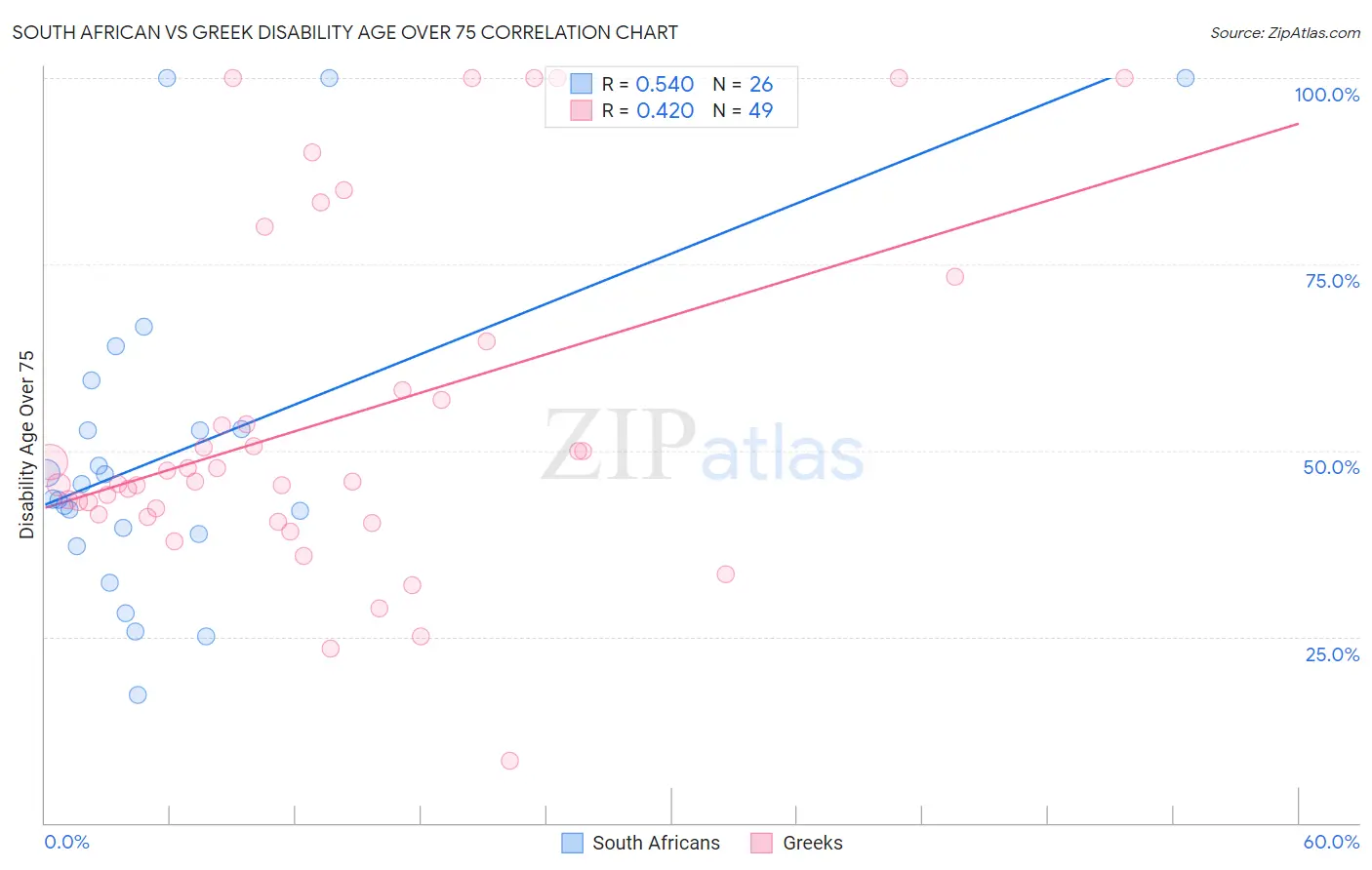 South African vs Greek Disability Age Over 75