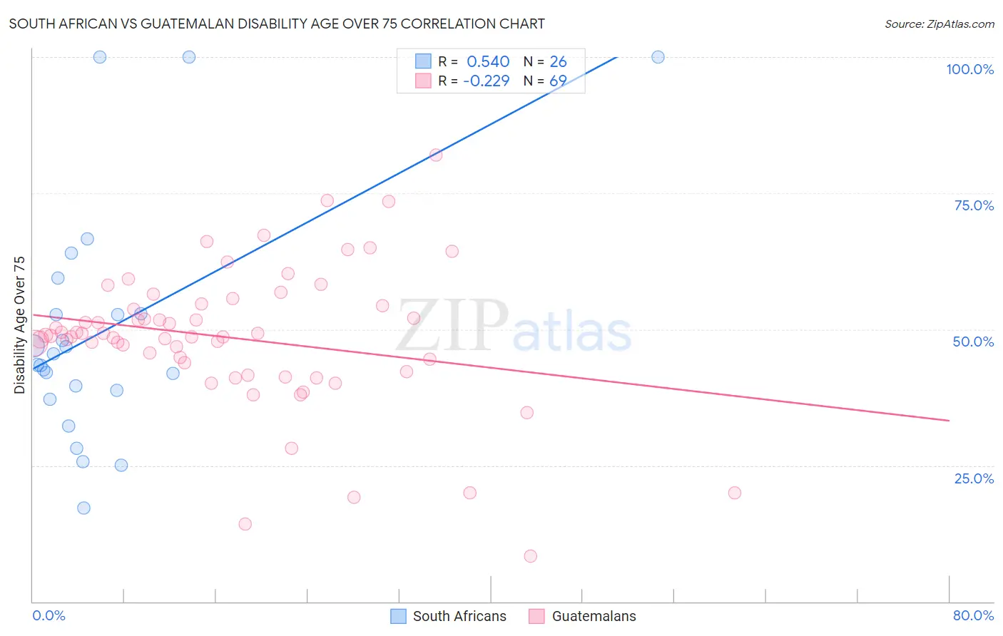 South African vs Guatemalan Disability Age Over 75