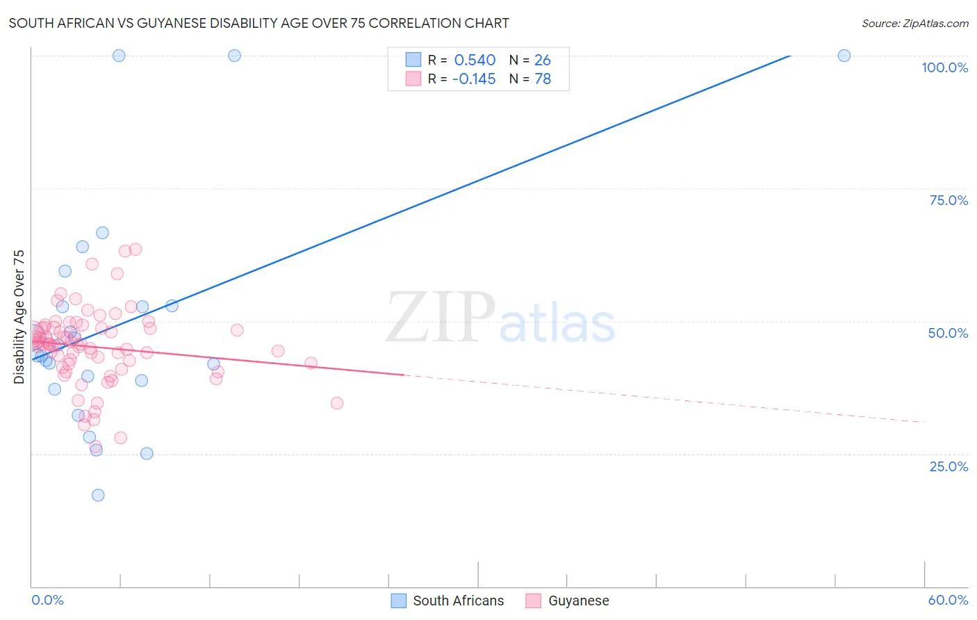 South African vs Guyanese Disability Age Over 75