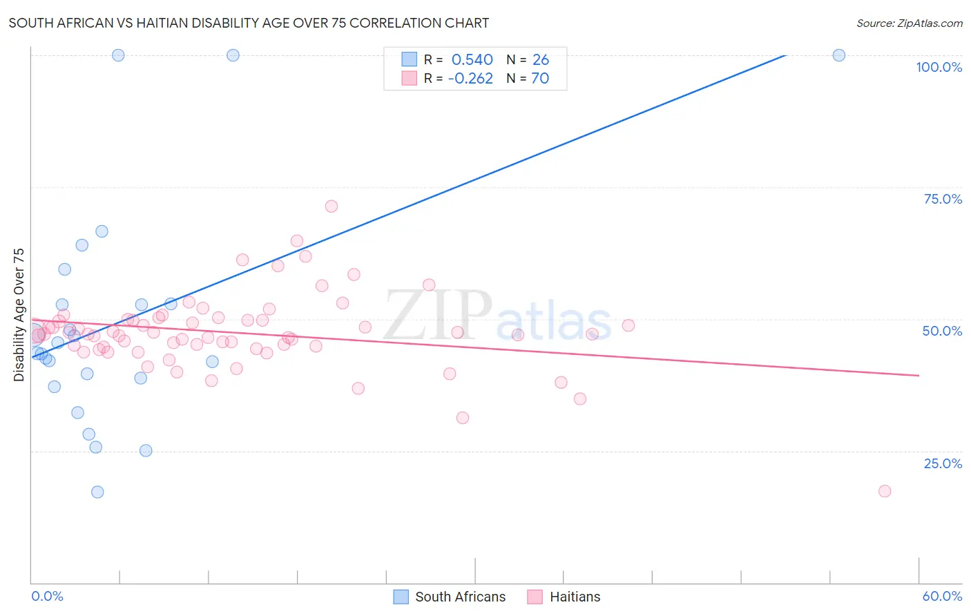 South African vs Haitian Disability Age Over 75