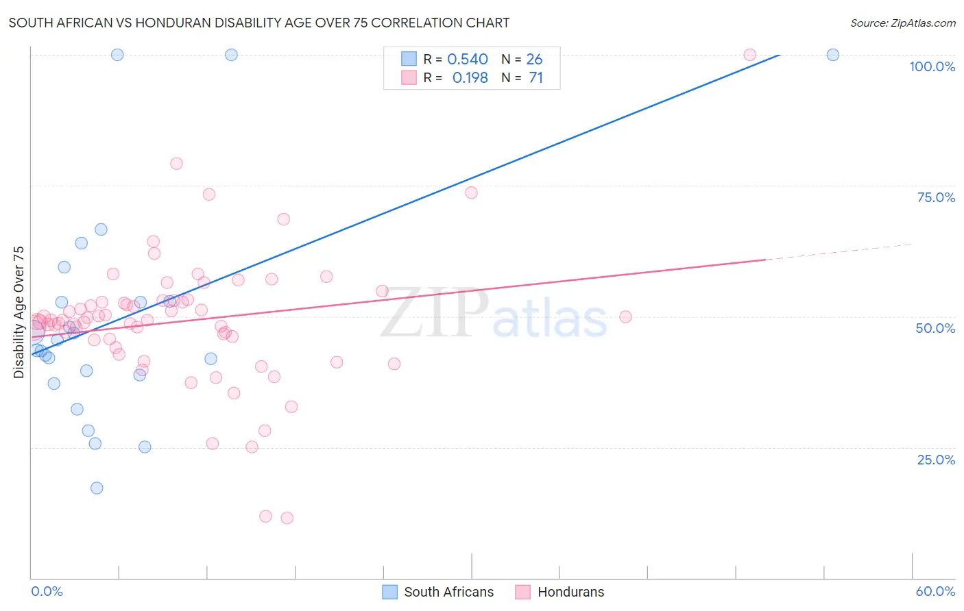 South African vs Honduran Disability Age Over 75