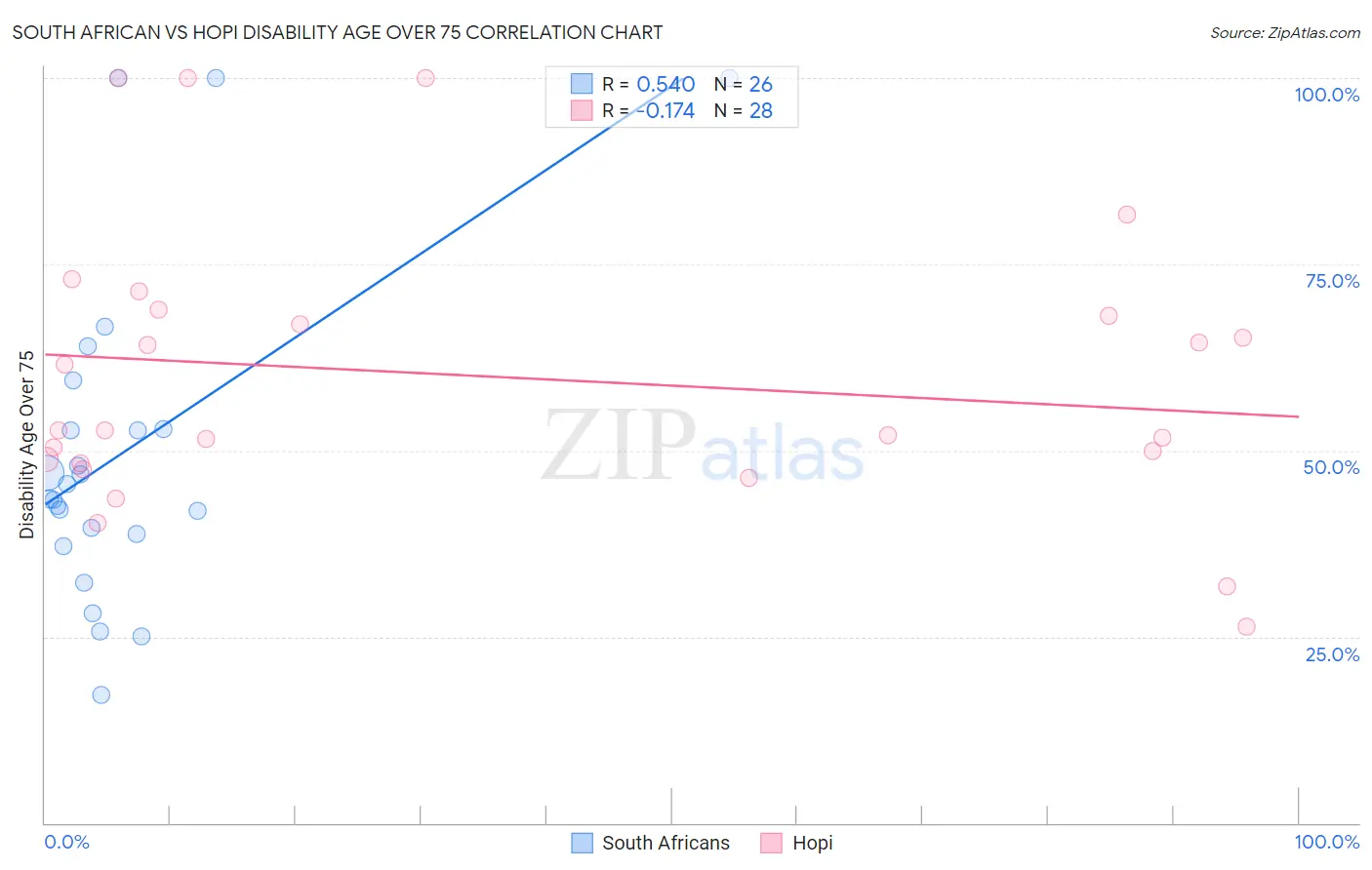 South African vs Hopi Disability Age Over 75