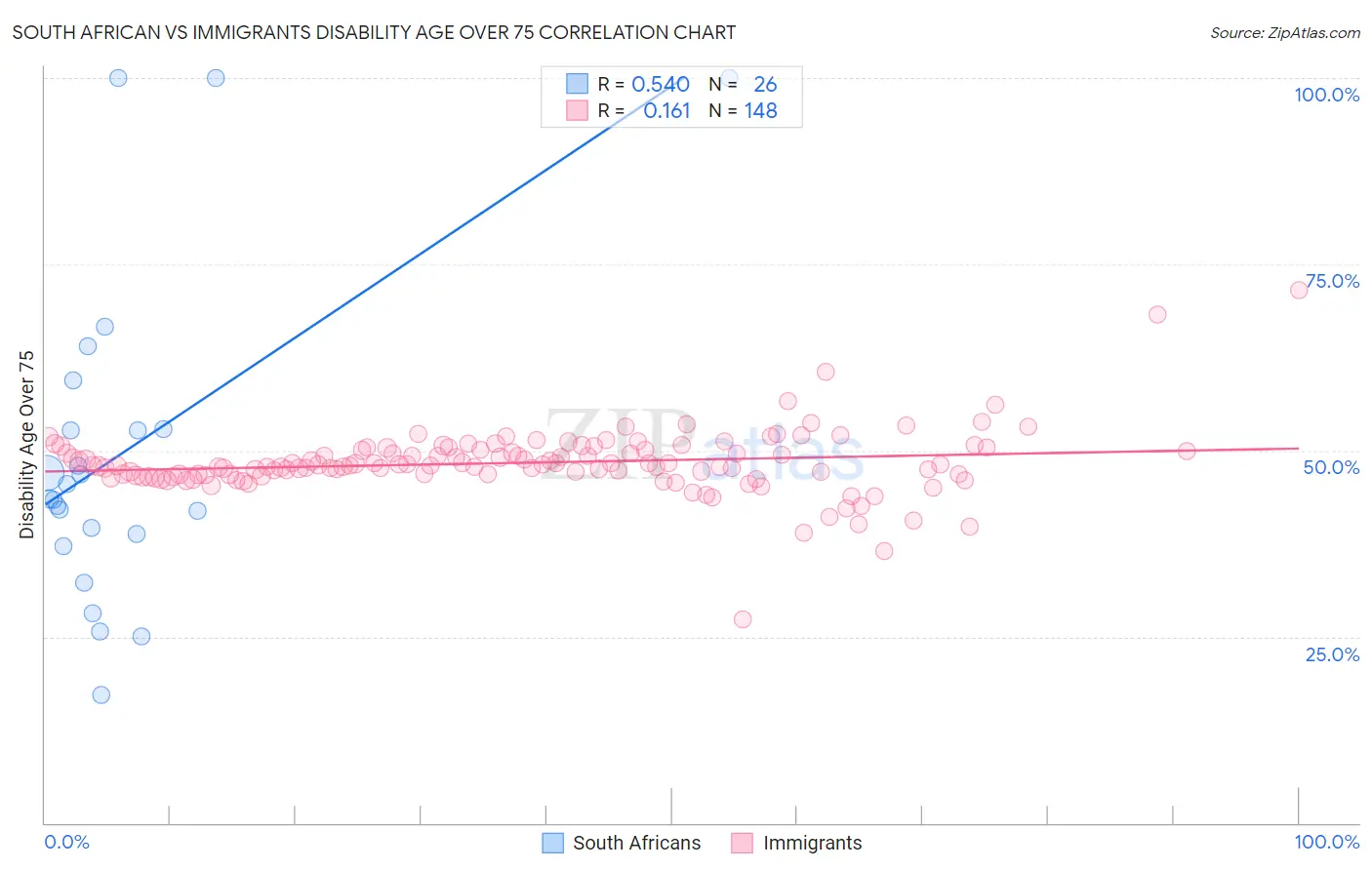 South African vs Immigrants Disability Age Over 75