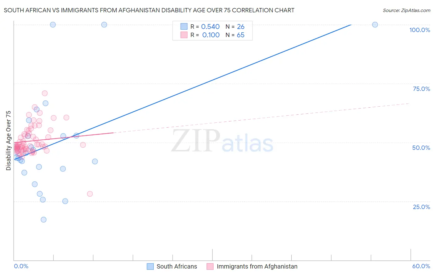 South African vs Immigrants from Afghanistan Disability Age Over 75