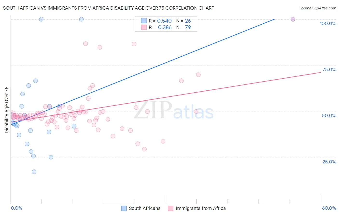 South African vs Immigrants from Africa Disability Age Over 75