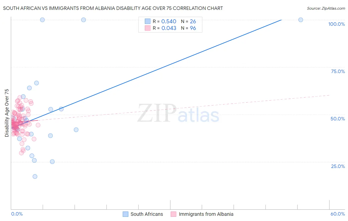 South African vs Immigrants from Albania Disability Age Over 75