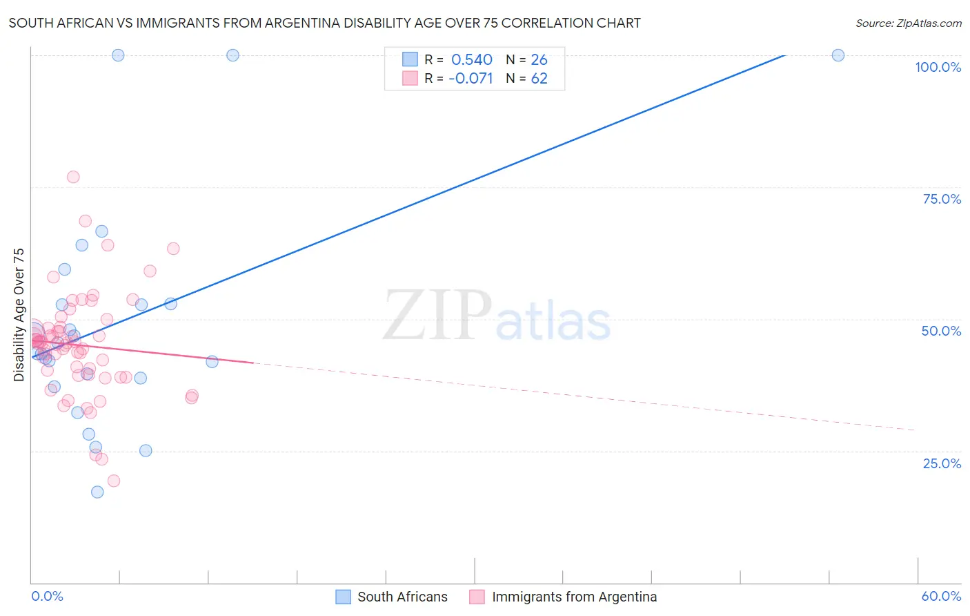 South African vs Immigrants from Argentina Disability Age Over 75