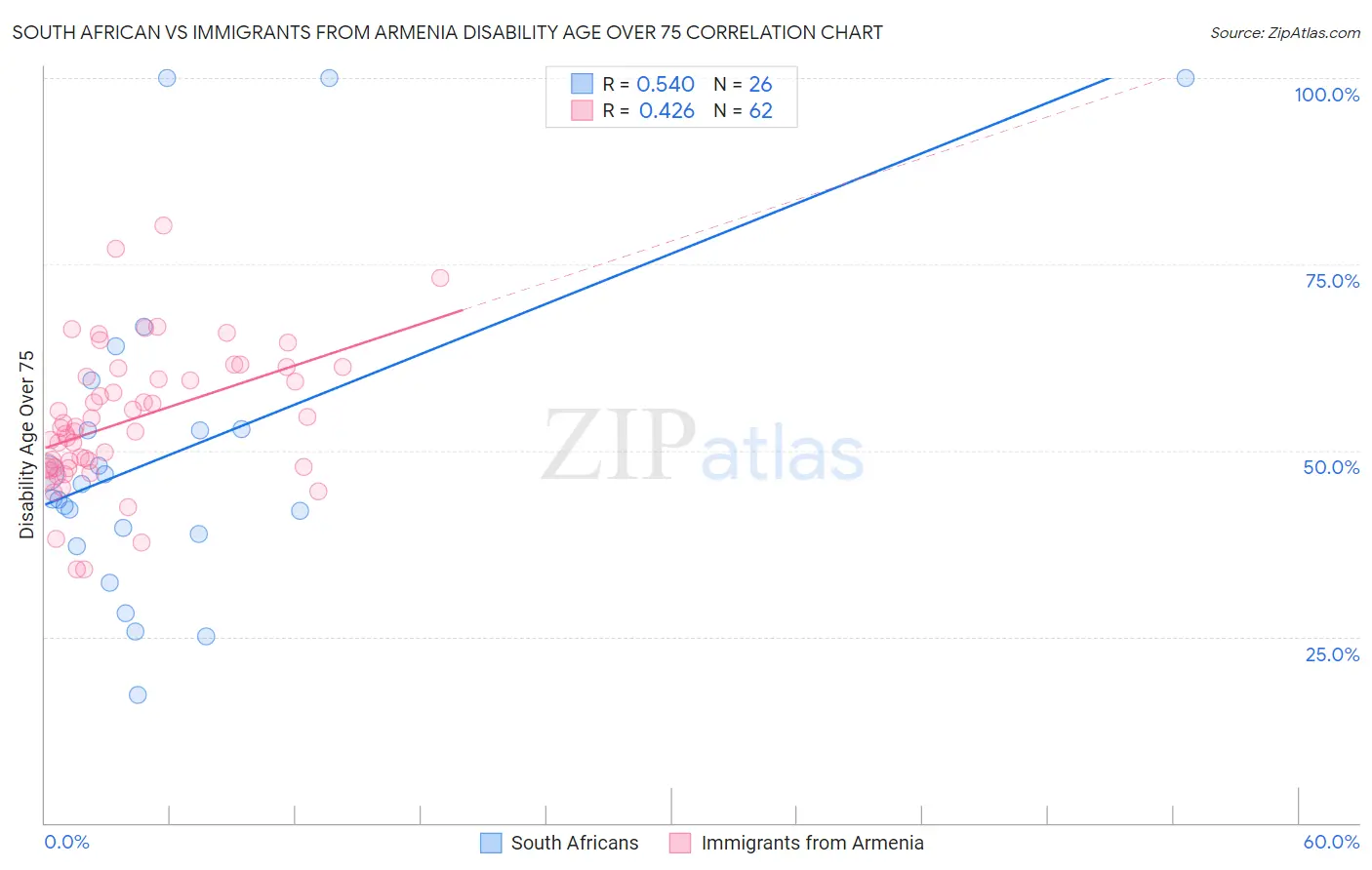 South African vs Immigrants from Armenia Disability Age Over 75