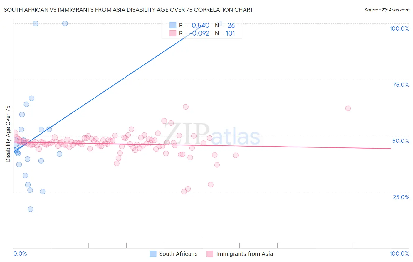 South African vs Immigrants from Asia Disability Age Over 75