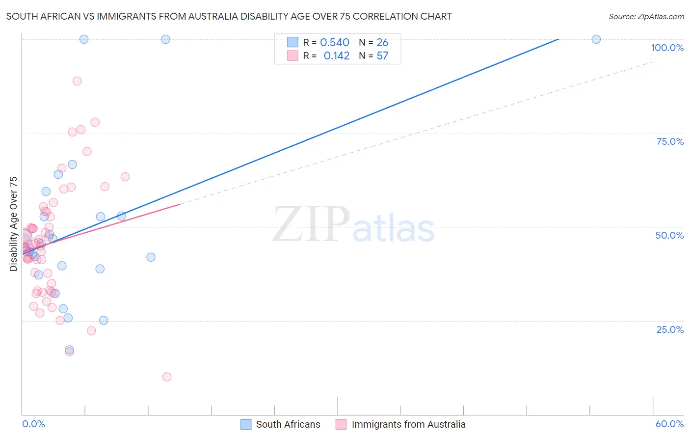South African vs Immigrants from Australia Disability Age Over 75