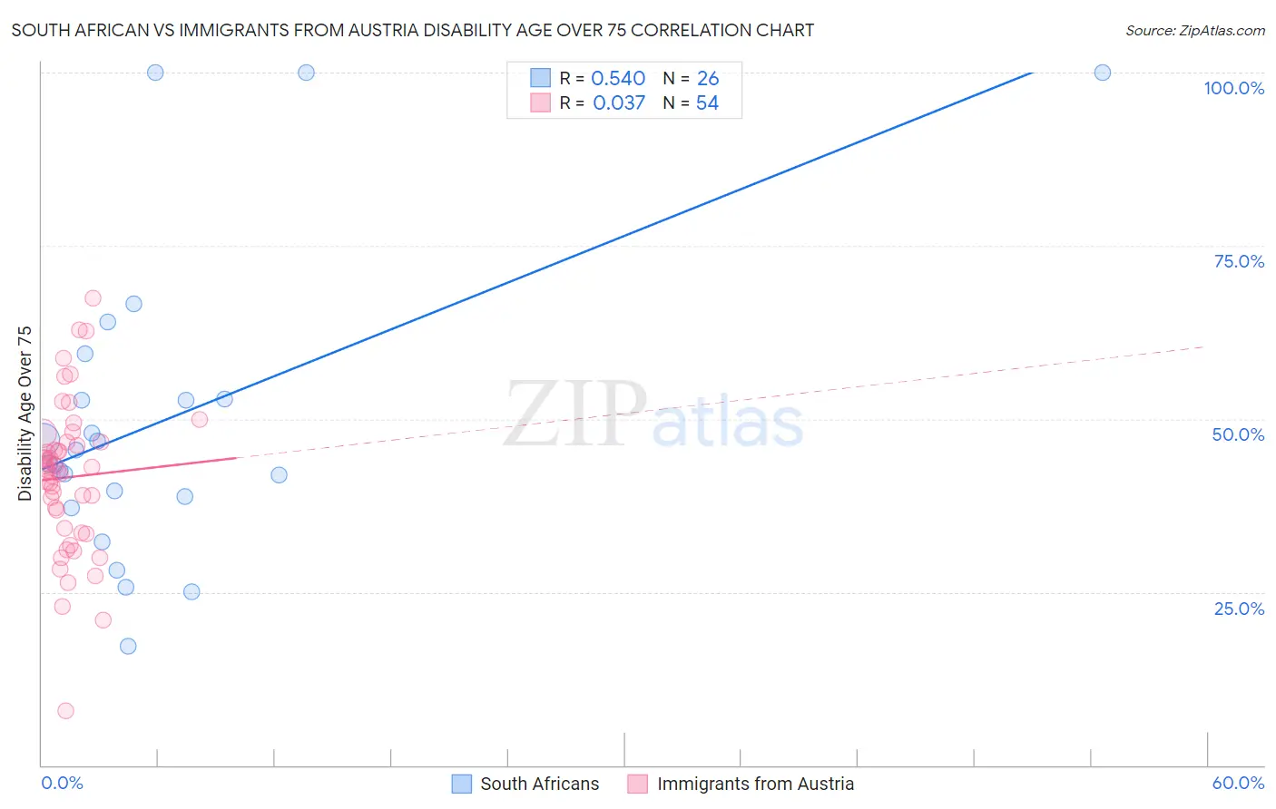 South African vs Immigrants from Austria Disability Age Over 75