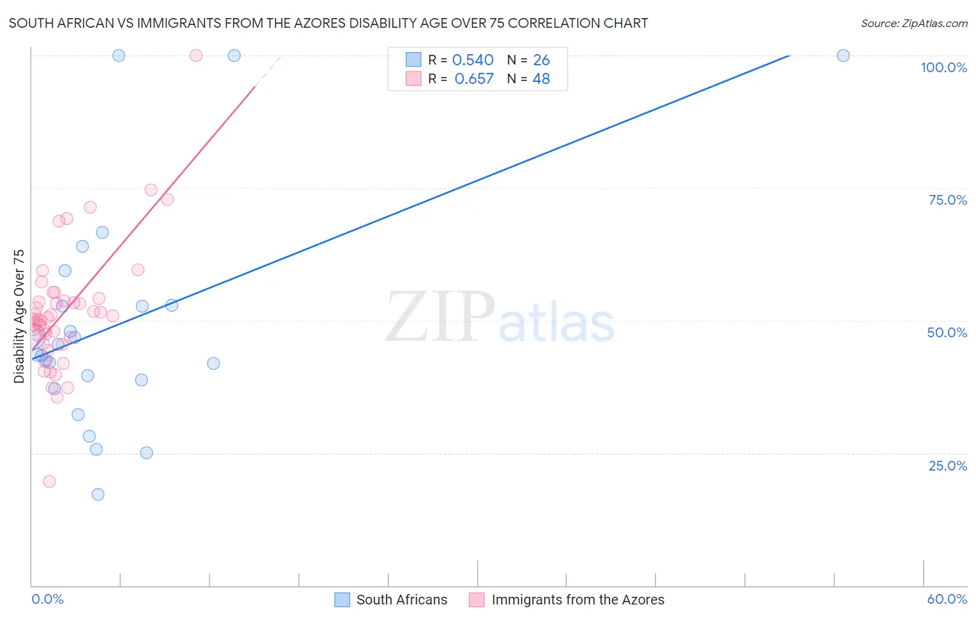 South African vs Immigrants from the Azores Disability Age Over 75